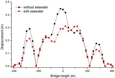 Absolute maximum Y-displacements of  bridge deck with soft soil