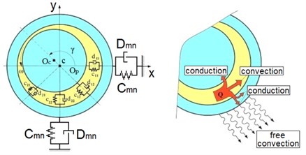 The mechanical and thermal models of a journal bearing [2]; cik and dik – stiffness  and damping coefficients, OC – centre of the journal, OP – centre of the bearing bush