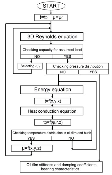 The calculation flowchart for a slide bearing (t – temperature, μ – viscosity)