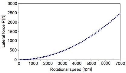 Lateral force P vs. rotational speed  of the rotor