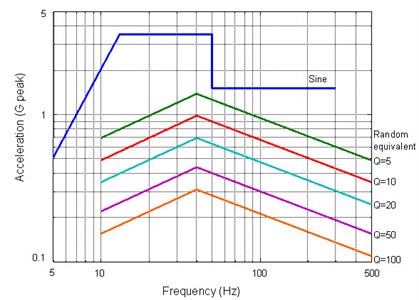 Comparison of the Sine equivalents of the Random profile, with various Q.  Note that for higher Q, the Sine equivalent of the Random profile has a lower amplitude