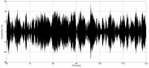 The random test vibration levels measured on Ch4 (27 Hz resonance)