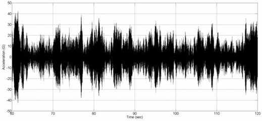The random test vibration levels measured on Ch6 (63 Hz resonance)
