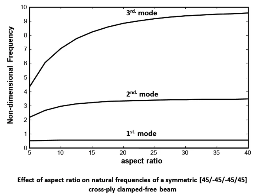 Effects of axial movements of the ends and aspect ratio of laminated composite beams on their non-dimensional natural frequencies