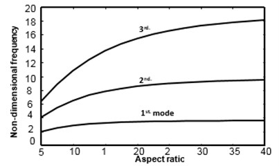Effect of aspect ratio on natural frequencies  of a symmetric [45/–45/–45/45] cross-play  clamped-clamped beam