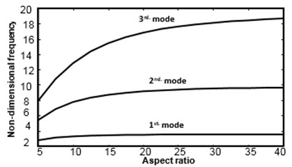 Effect of aspect ratio on natural frequencies of  a symmetric [45/–45/–45/45] cross-play free-free beam