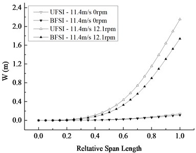 Change of maximum displacement and Mises stress of blade section along the span-wise direction