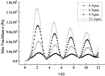 Maximum displacement and Mises stress response curves under different rotating speed