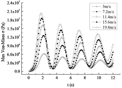 Maximum displacement and Mises stress response curves under different average wind speed