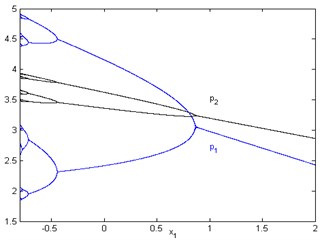 Bifurcation diagram with respect to x1