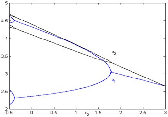 Bifurcation diagram with respect to x2