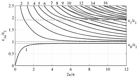 Phase velocities c~Ph of antisymmetric waves, k,m={2n+1, N+2n}, n∈0,12N+1∪Z