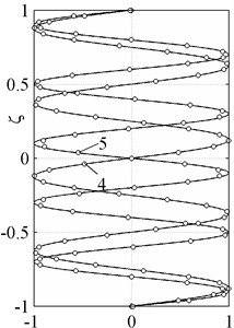 Normal waveforms of longitudinal modes.  Exact solution (solid line), theory of 20th order (○-symbols)