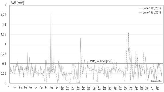 Comparison of acceleration in transverse direction on A-body, in the form  of root mean square values (RMS) on June 11th and 15th, 2012