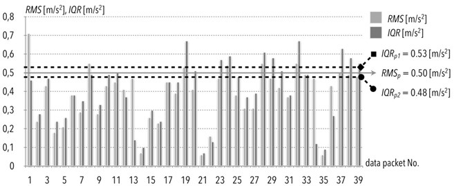 Comparison of accelerations signals in transverse direction in case of the A-body  of the electric multiple unit measured in the form of an interquartile range values (IQR)  on July 2nd, 2012, with indication of the points of exceedance and root mean square values (RMS)