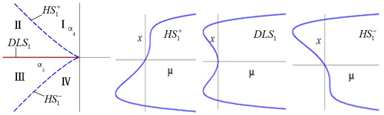 Bifurcation diagrams of transition sets and persistent regions in the α3-α4 plane