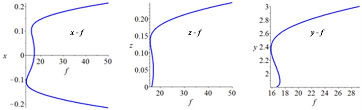 Bifurcation diagrams in the physical parameter space
