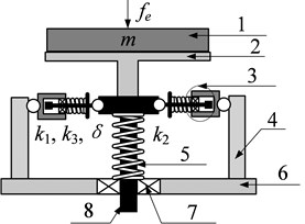 Structural model of the SDOF system with HSLDS characteristic: 1 – loading platform, 2 – oblique spring, 3 – guide device, 4 – pillar, 5 – vertical spring, 6 – base plate, 7 – linear bearing, 8 – sliding rod