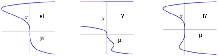 Bifurcation diagrams of transition sets and persistent regions in the α1-α2 plane
