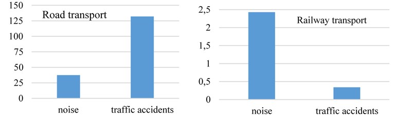 Social costs of traffic noise in the EU27 compared to costs of traffic accidents (2006 price level in billions euro). Source: [4] on the base of INFRAS/IWW (2004), OECD/INFRAS/Herry (2002)