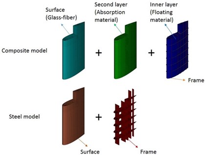 The configuration of steel and composite rudder model