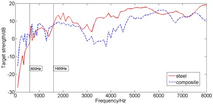 The abeam target strength of steel and composite rudder model