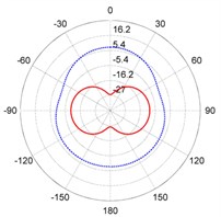 The directivity patterns of target strength for the steel and composite rudder models at different frequencies: a) f= 300 Hz, b) f= 1000 Hz, c) f= 3800 Hz, d) f= 6700 Hz