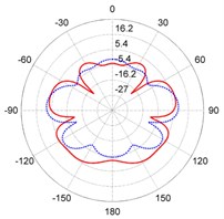 The directivity patterns of target strength for the steel and composite rudder models at different frequencies: a) f= 300 Hz, b) f= 1000 Hz, c) f= 3800 Hz, d) f= 6700 Hz