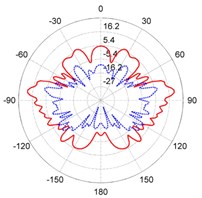 The directivity patterns of target strength for the steel and composite rudder models at different frequencies: a) f= 300 Hz, b) f= 1000 Hz, c) f= 3800 Hz, d) f= 6700 Hz