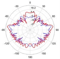 The directivity patterns of target strength for the steel and composite rudder models at different frequencies: a) f= 300 Hz, b) f= 1000 Hz, c) f= 3800 Hz, d) f= 6700 Hz