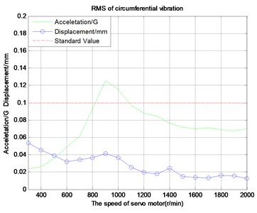 Circumferential vibration characteristic curve vibration acceleration (300 rpm)