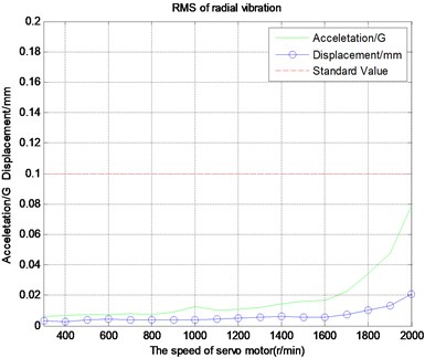 Radial vibration characteristic curve