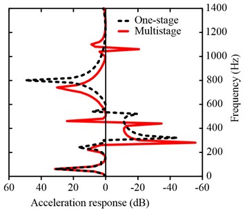 a) The real wave vector of the complex band structure for  lightweight multistage LR structure (solid line; Multistage, dashed line; one-stage),  b) the frequency response function calculated by the FE method