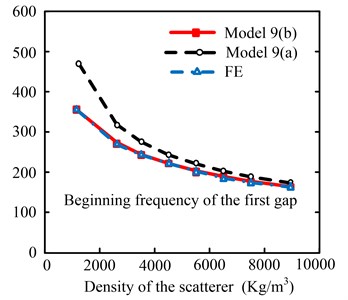 Effect of scattering density on the precision of different models for  beginning frequency of the first gap