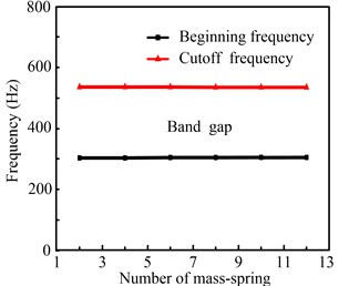 The convergence of the transfer matrix method for considering a distributed spring constant