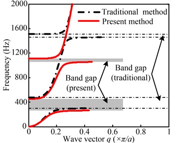 The real wave vector of the complex band structure for lightweight multistage LR structure  (solid line; present method, dash dot line; the traditional transfer matrix method)