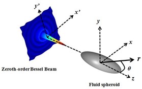 A fluid spheroid illuminated by the zeroth-order Bessel beam along axis direction z