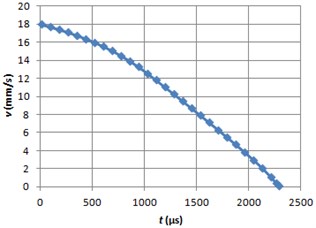 Braking velocity graph using ERF