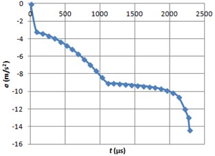 Braking acceleration graph using ERF