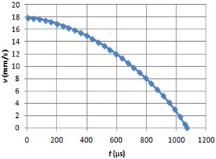 Braking velocity graph using MRF