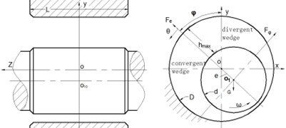 Coordinate system of Tc bearing dynamic pressure equation
