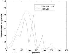 Peripheral direction pressure profile of liquid film dynamic pressure