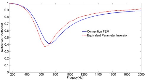 Comparisons of the reflection coefficient obtained  from conventional FEM and equivalent parameter inversion