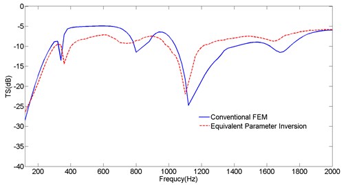 Comparisons of the TS of cylinders obtained  from conventional FEM and equivalent parameter inversion
