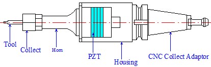 Application of transducer