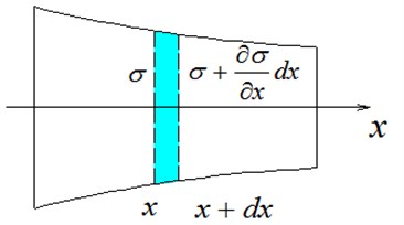 Longitudinal vibration of a rod with arbitrary cross section.