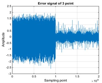 Error signals and spectrum before and after control