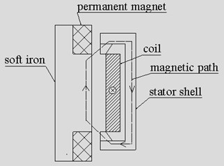 Model of magnetic circuit