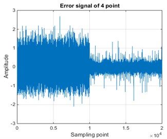 Error signals and spectrum before and after control