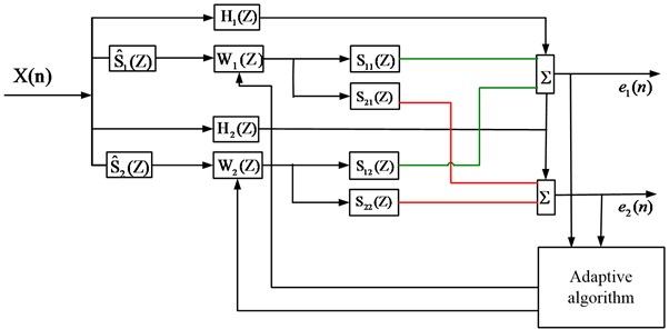 Multi-channel algorithm flow graph